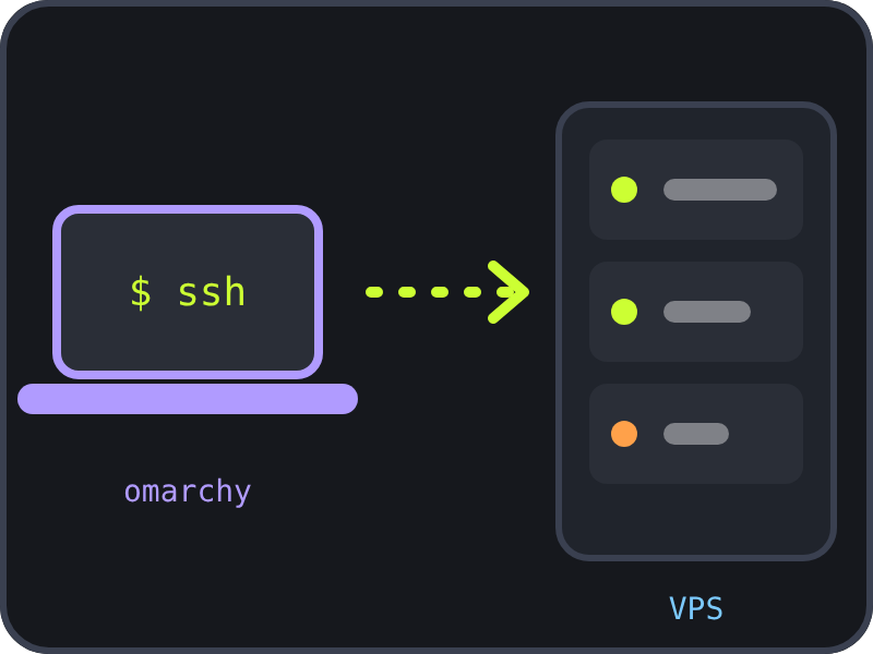 A laptop running Omarchy connecting over ssh to a remote VPS